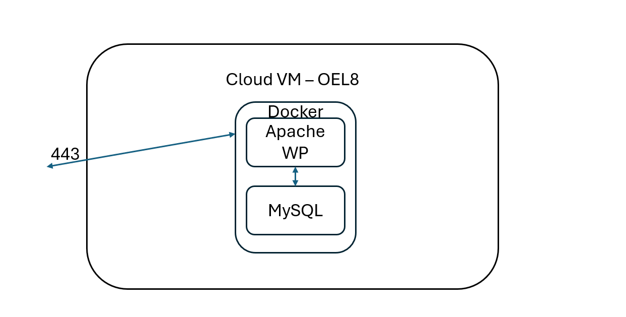 Beyond5k technical architecture diagram